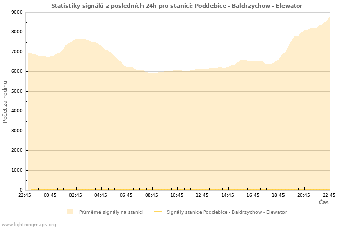 Grafy: Statistiky signálů