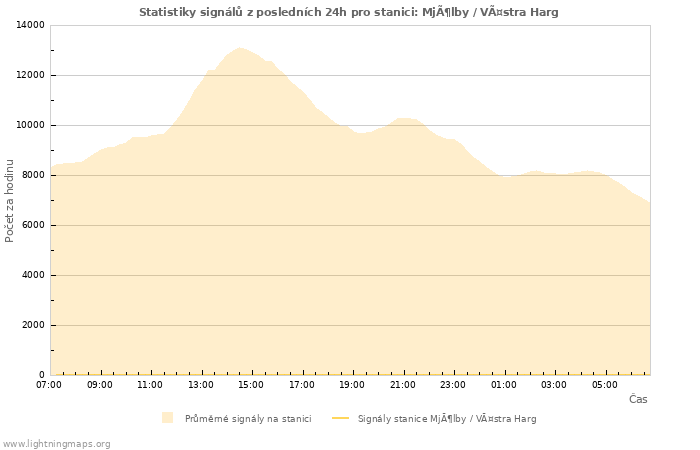 Grafy: Statistiky signálů