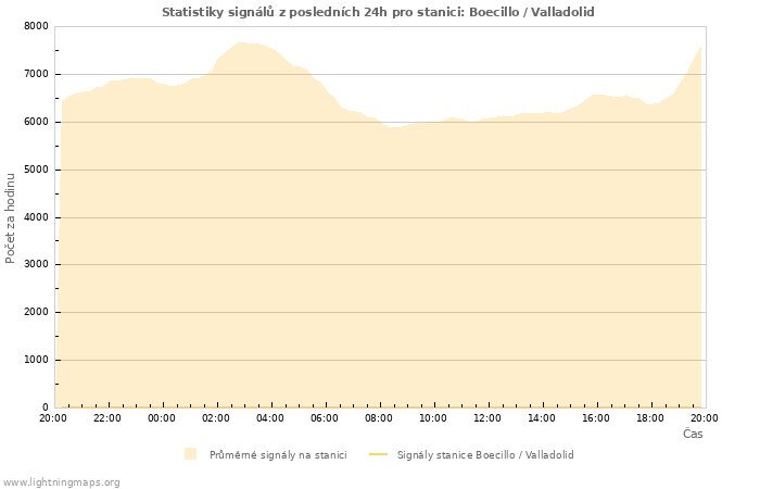 Grafy: Statistiky signálů