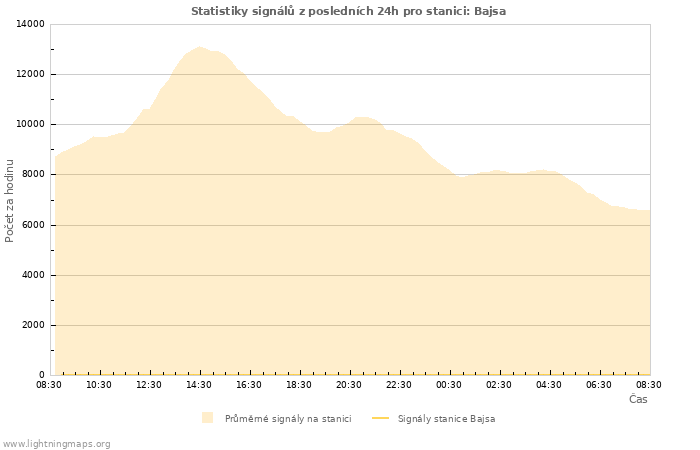 Grafy: Statistiky signálů