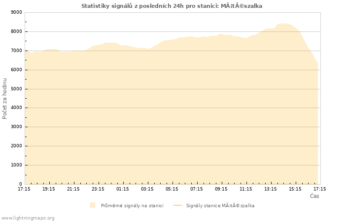 Grafy: Statistiky signálů