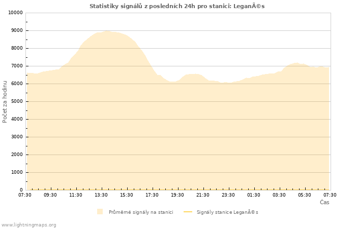 Grafy: Statistiky signálů