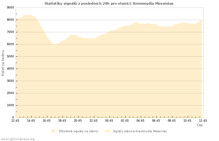 Grafy: Statistiky signálů