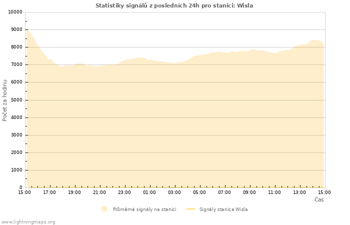 Grafy: Statistiky signálů