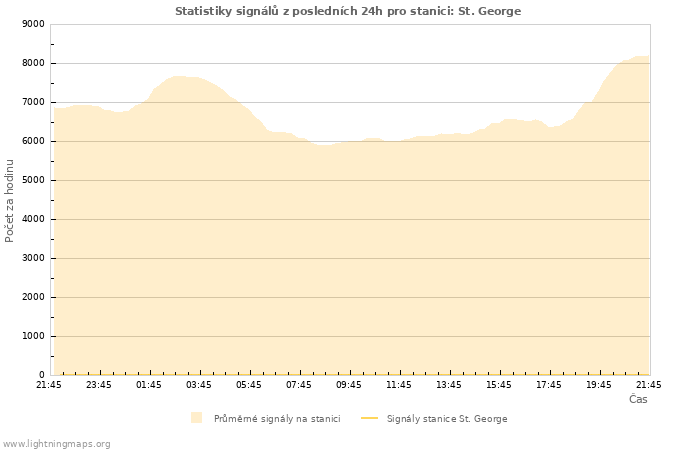 Grafy: Statistiky signálů