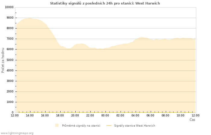 Grafy: Statistiky signálů