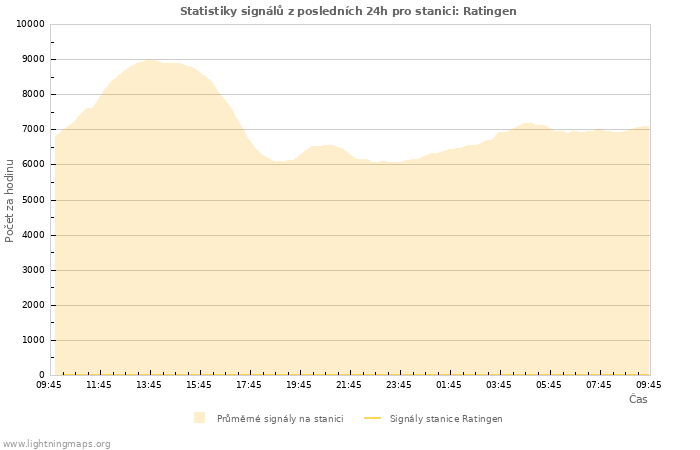 Grafy: Statistiky signálů