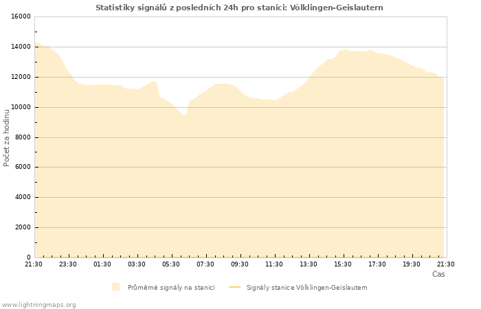 Grafy: Statistiky signálů