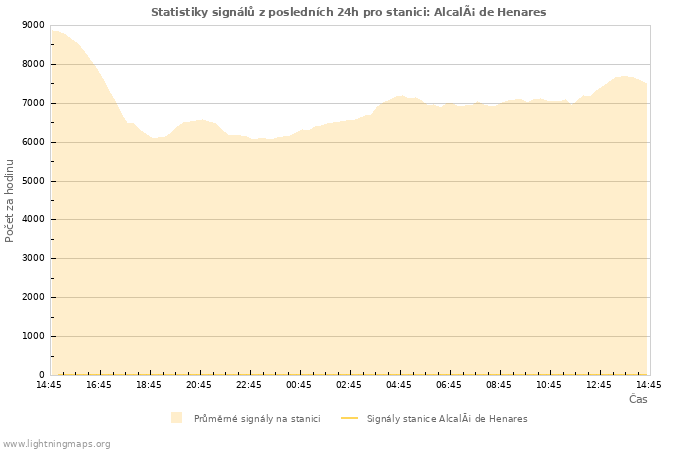 Grafy: Statistiky signálů