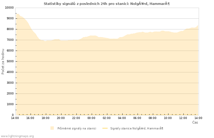 Grafy: Statistiky signálů