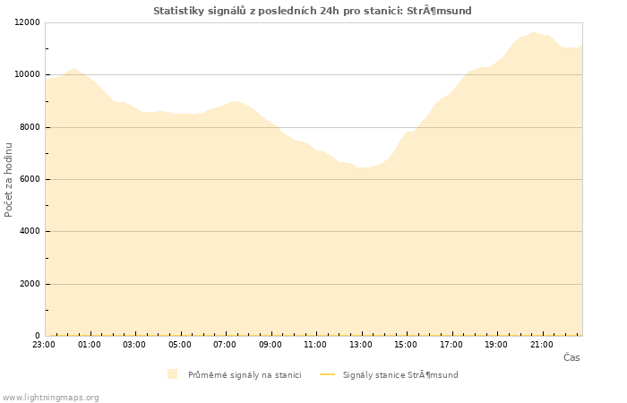 Grafy: Statistiky signálů