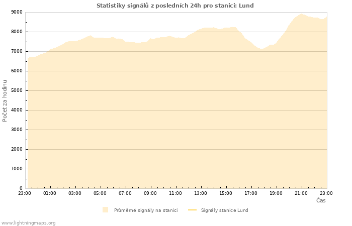 Grafy: Statistiky signálů