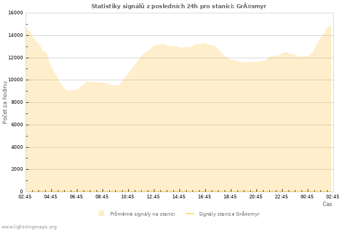 Grafy: Statistiky signálů