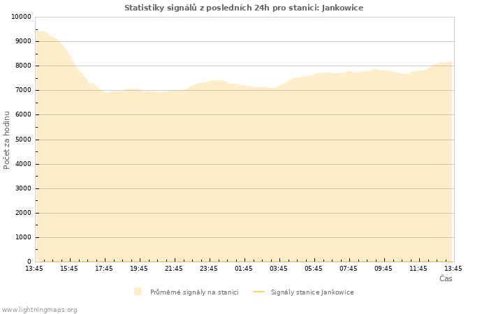 Grafy: Statistiky signálů