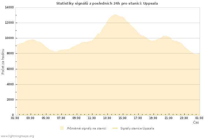 Grafy: Statistiky signálů