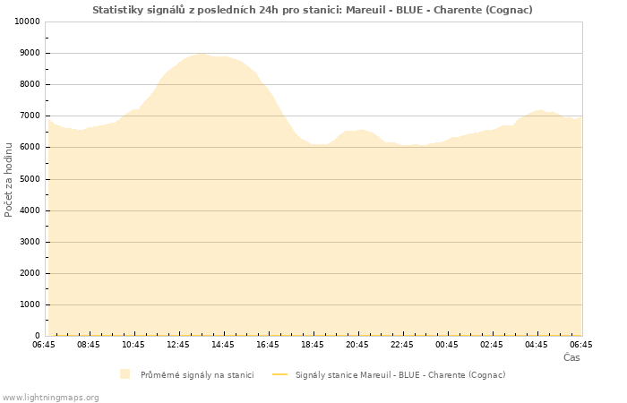 Grafy: Statistiky signálů