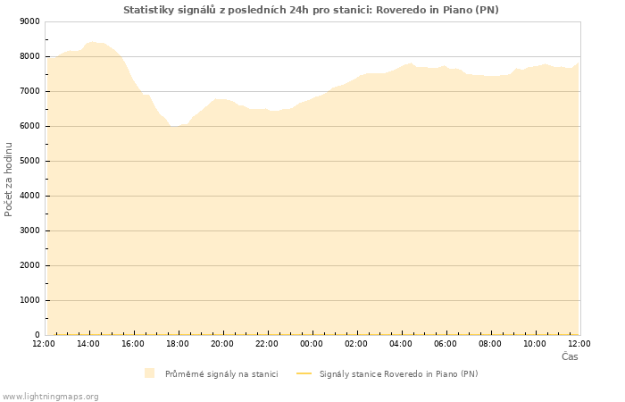 Grafy: Statistiky signálů