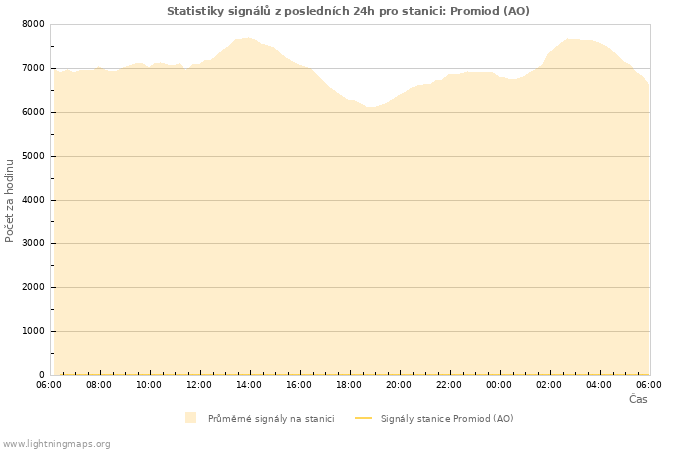 Grafy: Statistiky signálů