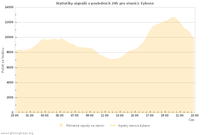 Grafy: Statistiky signálů