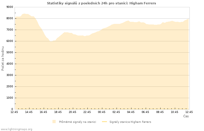 Grafy: Statistiky signálů