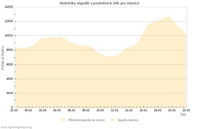 Grafy: Statistiky signálů