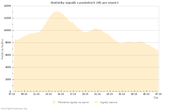 Grafy: Statistiky signálů