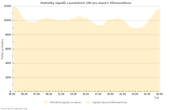 Grafy: Statistiky signálů