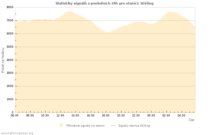 Grafy: Statistiky signálů