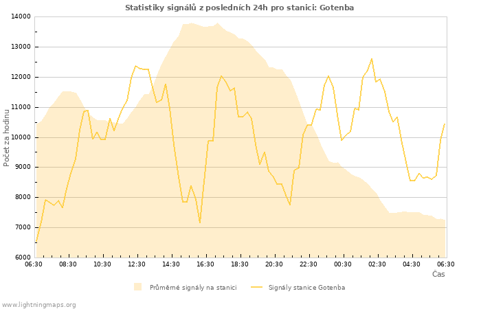 Grafy: Statistiky signálů