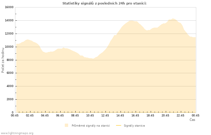 Grafy: Statistiky signálů