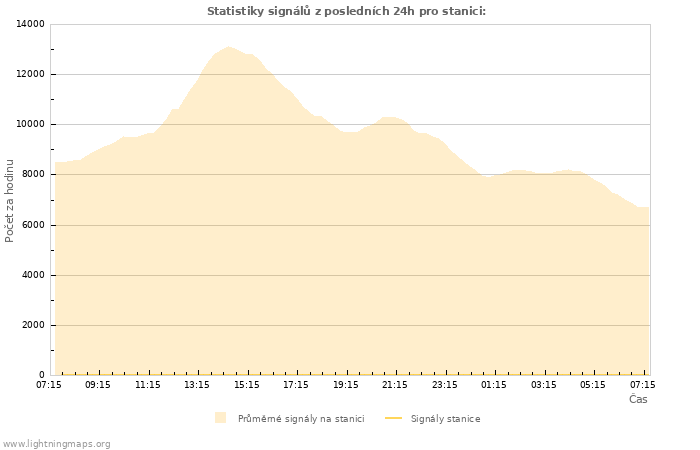 Grafy: Statistiky signálů