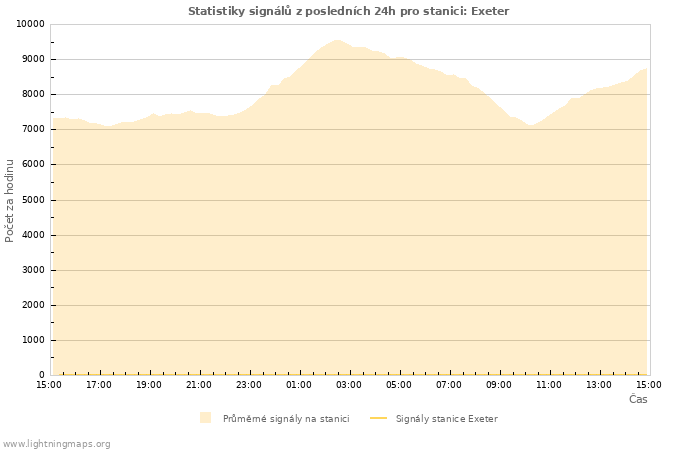 Grafy: Statistiky signálů