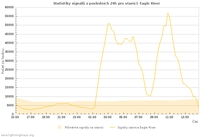 Grafy: Statistiky signálů