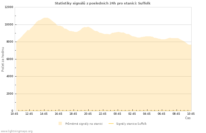 Grafy: Statistiky signálů