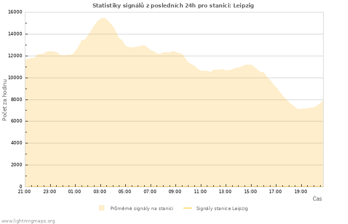 Grafy: Statistiky signálů