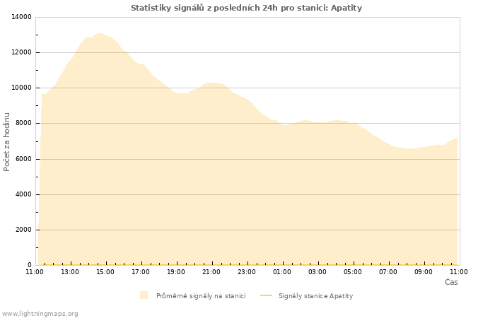 Grafy: Statistiky signálů