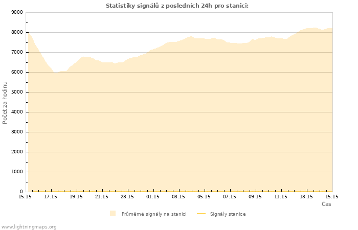 Grafy: Statistiky signálů