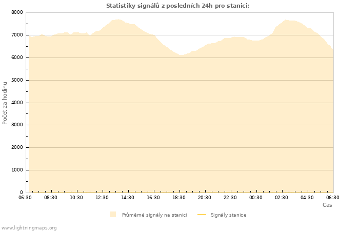 Grafy: Statistiky signálů