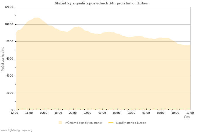 Grafy: Statistiky signálů