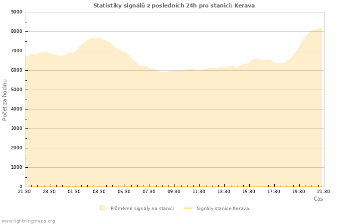 Grafy: Statistiky signálů