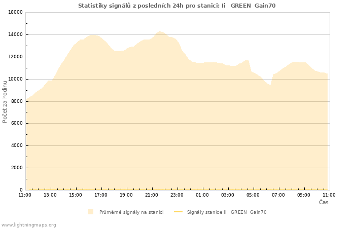 Grafy: Statistiky signálů