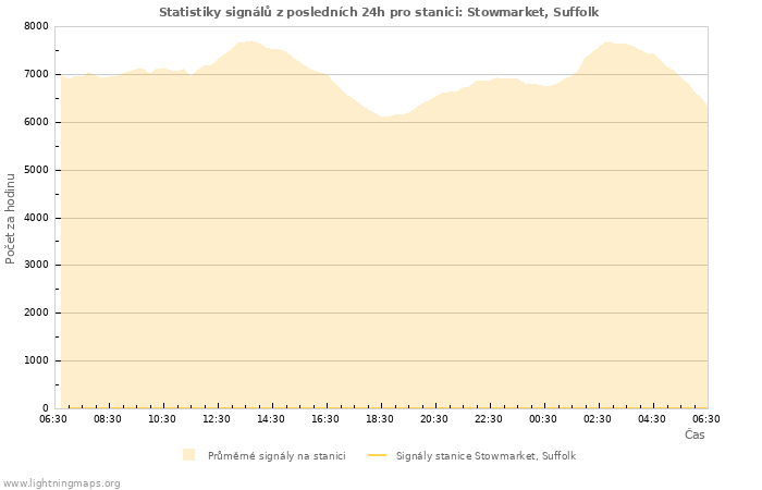 Grafy: Statistiky signálů