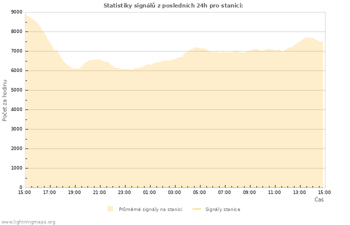 Grafy: Statistiky signálů