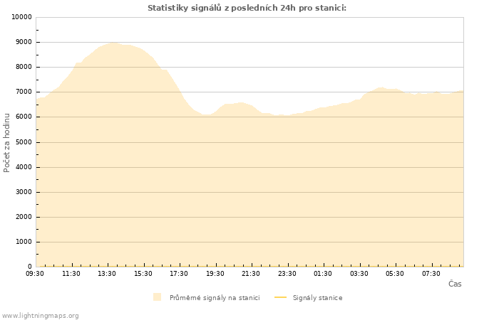 Grafy: Statistiky signálů