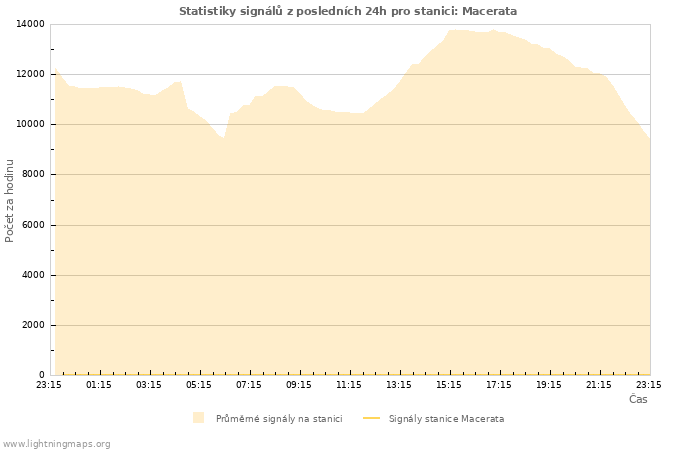 Grafy: Statistiky signálů