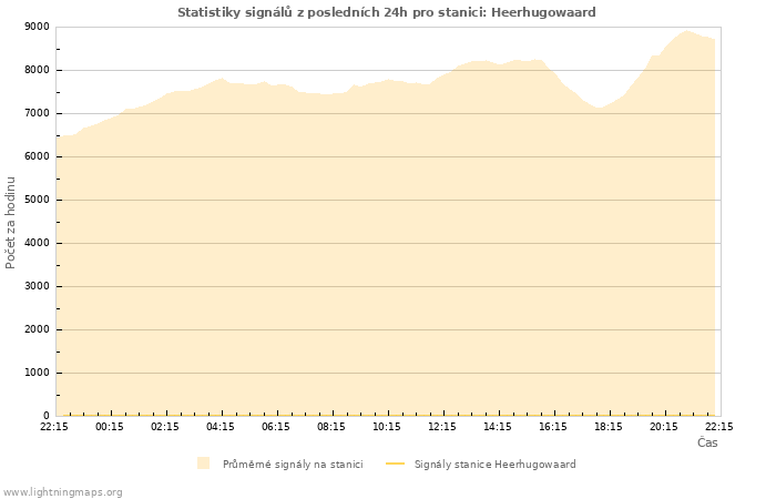 Grafy: Statistiky signálů