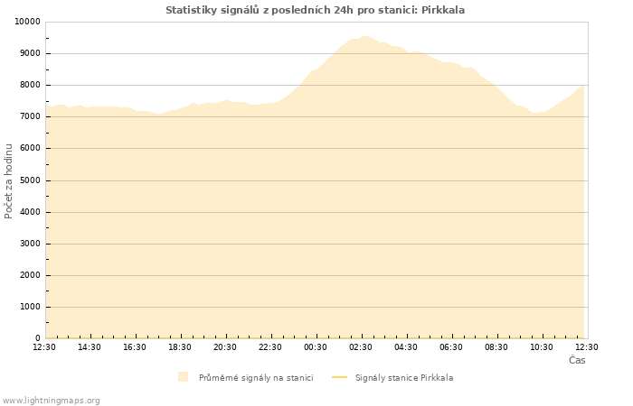 Grafy: Statistiky signálů