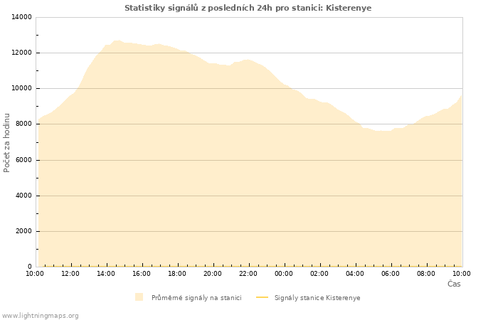 Grafy: Statistiky signálů