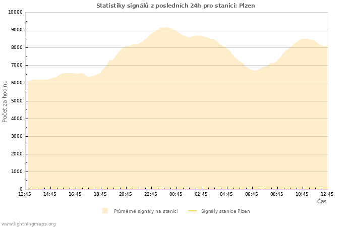 Grafy: Statistiky signálů