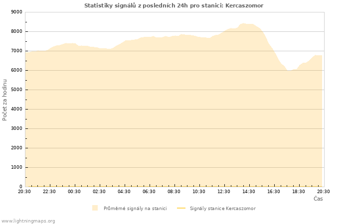 Grafy: Statistiky signálů